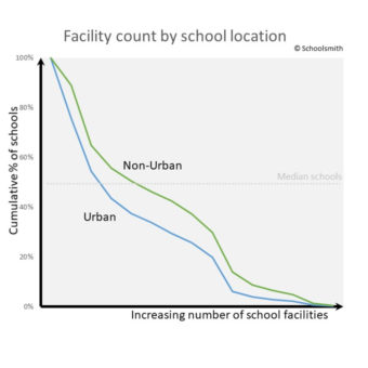 Facility count by location