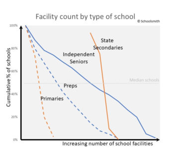 Facility count by type of school